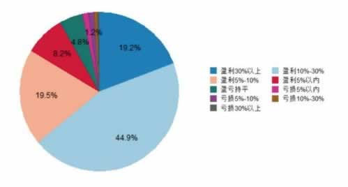 网上平台异常 补救对策（图）